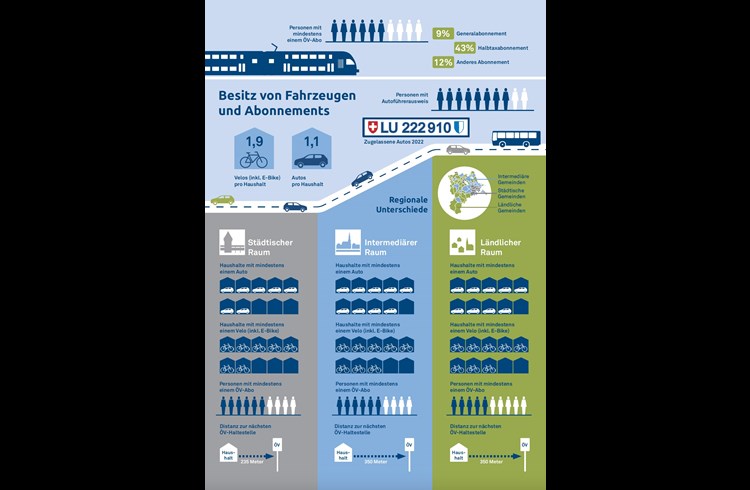 Eine von zwei zusammenfassenden Grafiken zur Mobilität im Kanton Luzern, die in der neuen Publikation abgebildet sind. (Grafik Lustat Statistik Luzern)